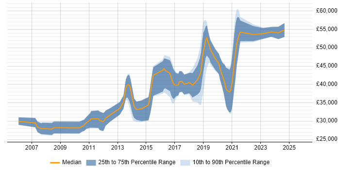 Salary distribution trend for jobs in Leicestershire citing PostgreSQL