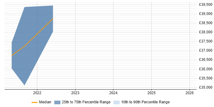 Salary distribution trend for Power BI Analyst job vacancies in Leicestershire