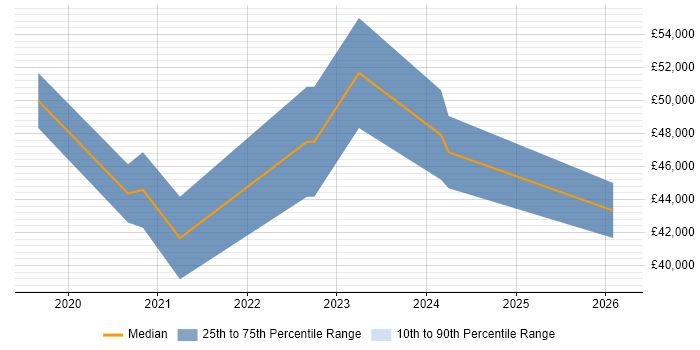 Salary distribution trend for Power BI Developer job vacancies in Leicestershire