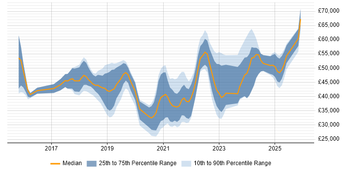 Salary distribution trend for jobs in Leicestershire citing Power BI