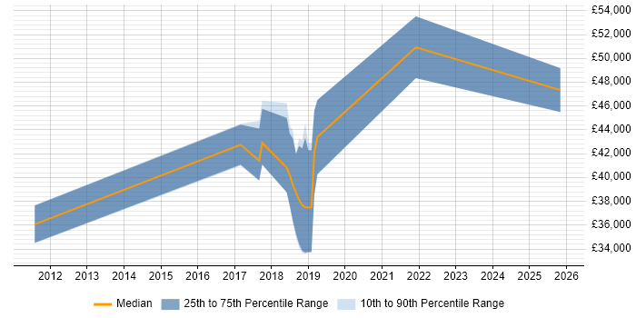 Salary distribution trend for jobs in Leicestershire citing Predictive Analytics