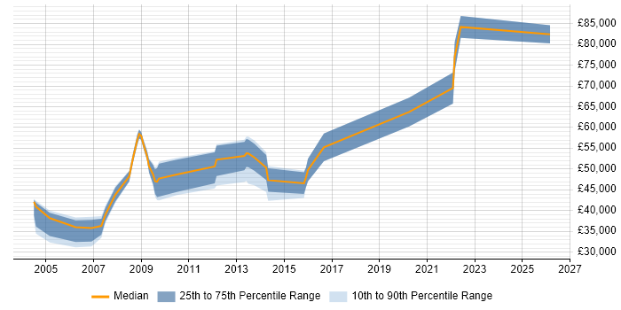 Salary distribution trend for Presales Consultant job vacancies in Leicestershire