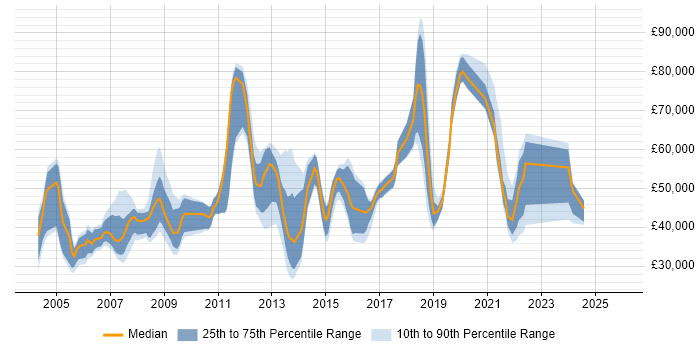 Salary distribution trend for jobs in Leicestershire citing Presales