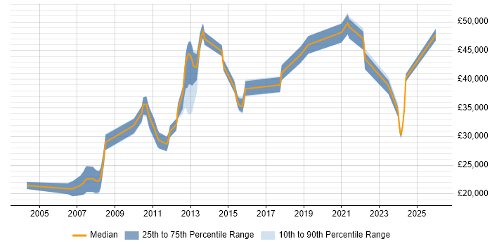 Salary distribution trend for jobs in Leicestershire citing Preventative Maintenance
