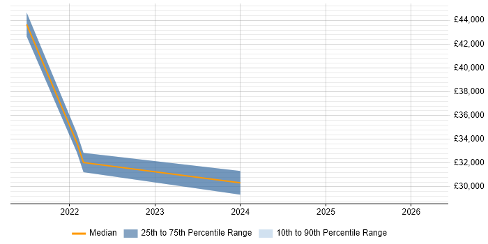 Salary distribution trend for jobs in Leicestershire citing Pricing Strategy