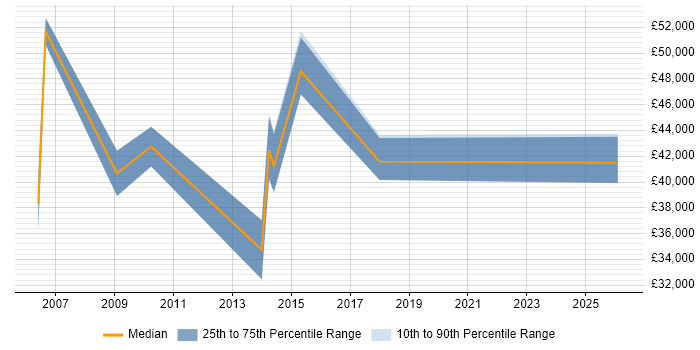 Salary distribution trend for jobs in Leicestershire citing Primavera