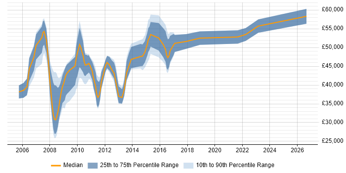 Salary distribution trend for jobs in Leicestershire citing PRINCE2 Certification