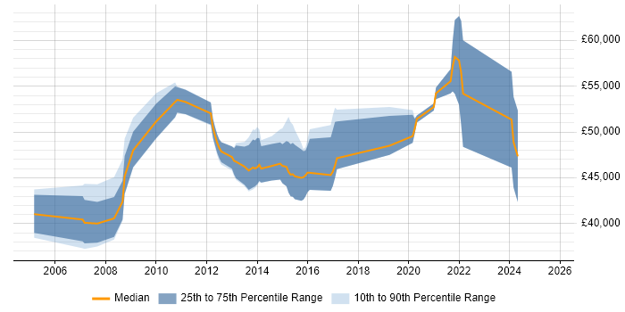 Salary distribution trend for jobs in Leicestershire citing PRINCE2 Practitioner Salary distribution trend for jobs in Leicestershire citing PRINCE2 Practitioner