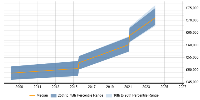Salary distribution trend for Principal Architect job vacancies in Leicestershire