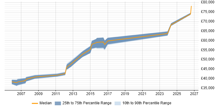 Salary distribution trend for Principal Engineer job vacancies in Leicestershire