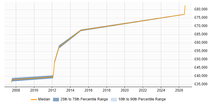 Salary distribution trend for Principal Software Engineer job vacancies in Leicestershire