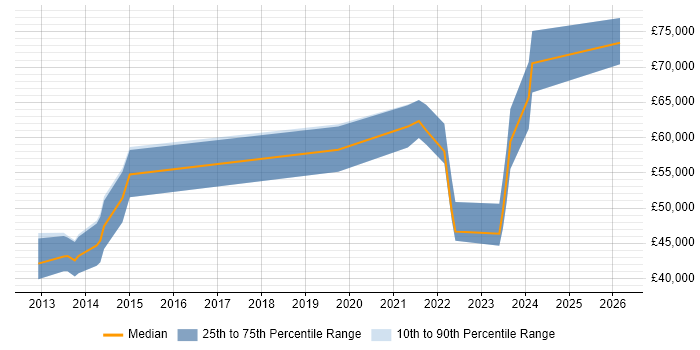 Salary distribution trend for jobs in Leicestershire citing Private Cloud