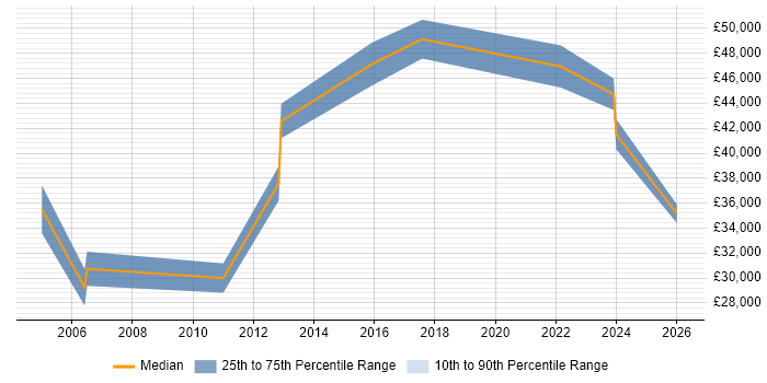 Salary distribution trend for jobs in Leicestershire citing Proactive Maintenance