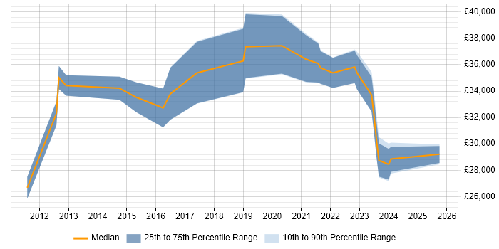 Salary distribution trend for jobs in Leicestershire citing Proactive Management Salary distribution trend for jobs in Leicestershire citing Proactive Management