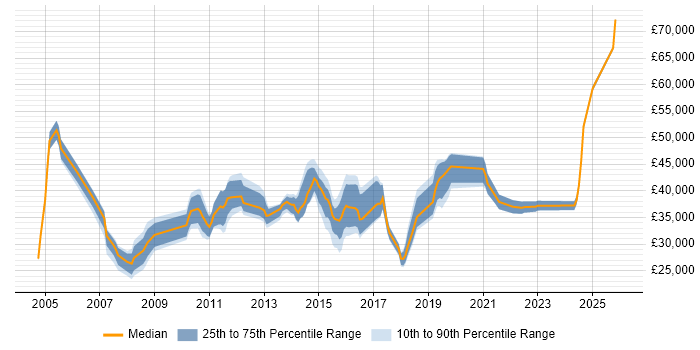 Salary distribution trend for jobs in Leicestershire citing Problem Management
