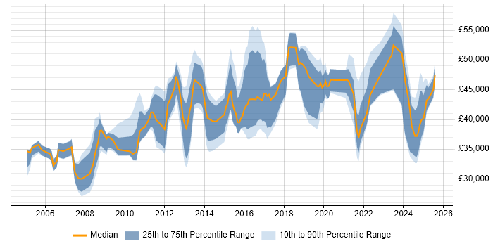 Salary distribution trend for jobs in Leicestershire citing Process Improvement