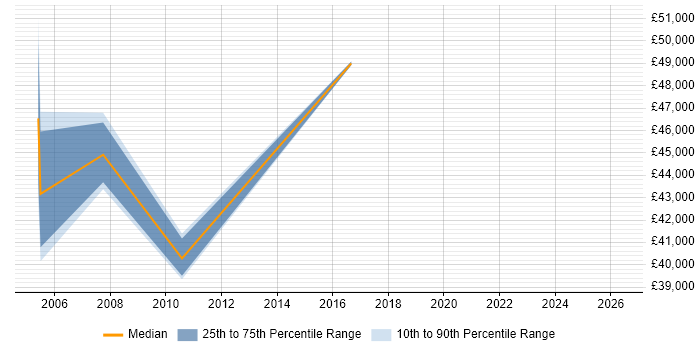 Salary distribution trend for Process Manager job vacancies in Leicestershire