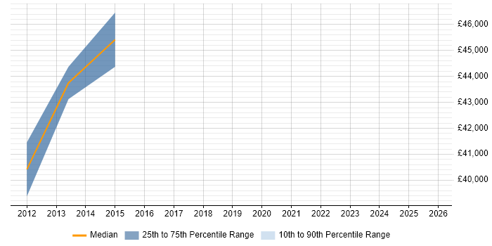 Salary distribution trend for Procurement Analyst job vacancies in Leicestershire