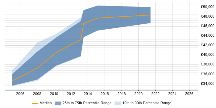 Salary distribution trend for Procurement Manager job vacancies in Leicestershire