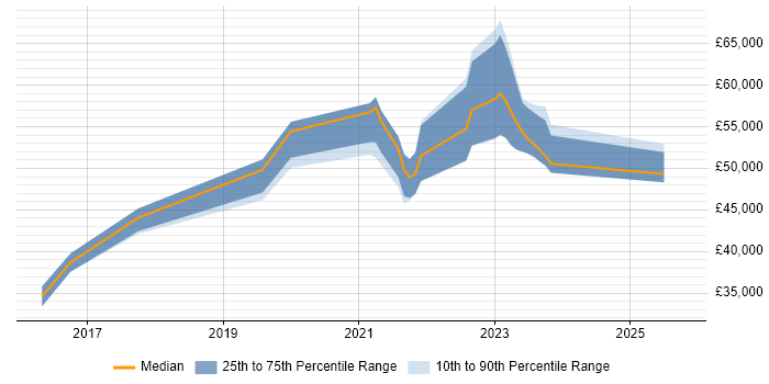 Salary distribution trend for jobs in Leicestershire citing Product Backlog Salary distribution trend for jobs in Leicestershire citing Product Backlog