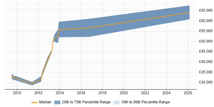 Salary distribution trend for jobs in Leicestershire citing Product Marketing