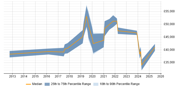 Salary distribution trend for Product Owner job vacancies in Leicestershire Salary distribution trend for Product Owner job vacancies in Leicestershire