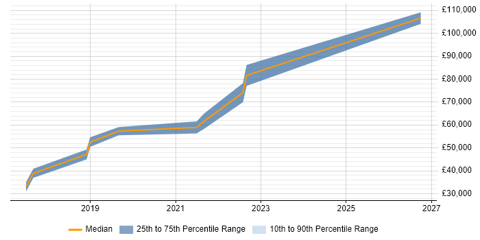 Salary distribution trend for jobs in Leicestershire citing Product Planning