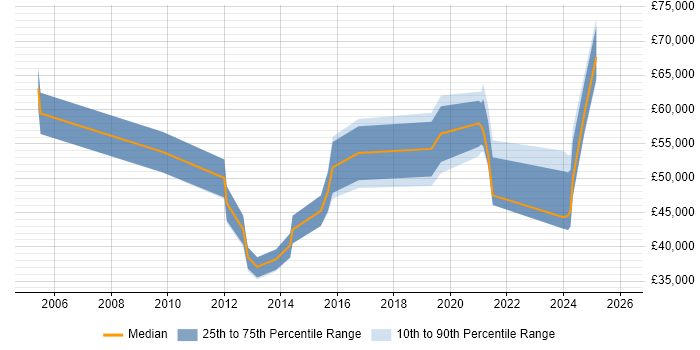 Salary distribution trend for jobs in Leicestershire citing Product Strategy