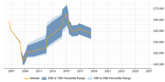 Salary distribution trend for jobs in Leicestershire citing Programme Delivery