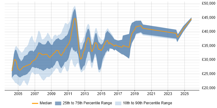 Salary distribution trend for Programmer job vacancies in Leicestershire