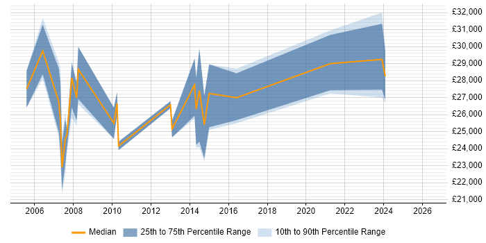 Salary distribution trend for Project Coordinator job vacancies in Leicestershire