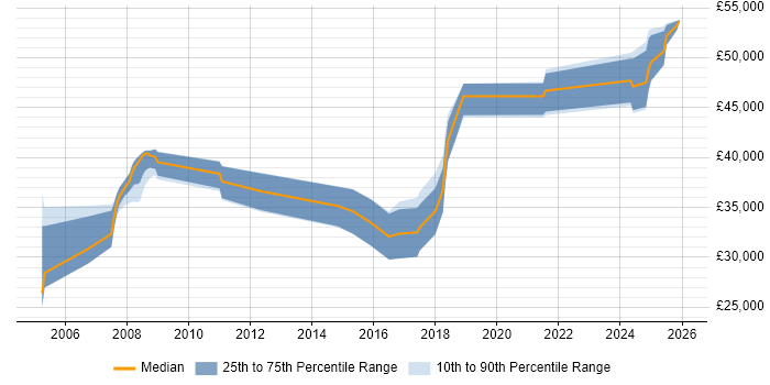 Salary distribution trend for Project Engineer job vacancies in Leicestershire