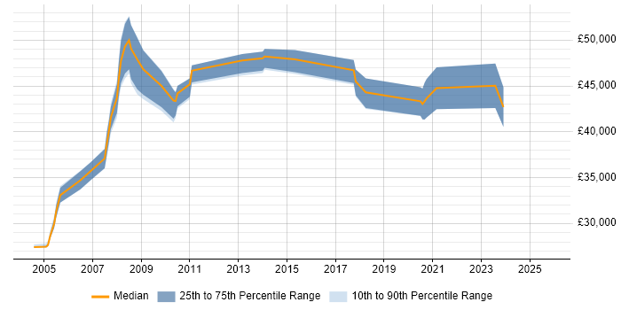 Salary distribution trend for Project Leader job vacancies in Leicestershire
