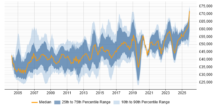 Salary distribution trend for jobs in Leicestershire citing Project Management