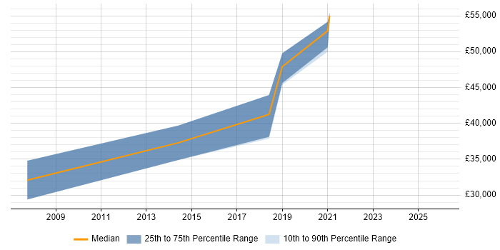 Salary distribution trend for jobs in Leicestershire citing Push Notifications