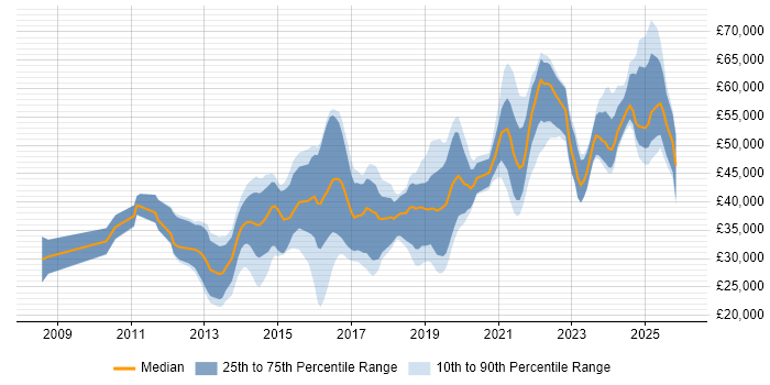 Salary distribution trend for jobs in Leicestershire citing Python