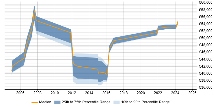 Salary distribution trend for QA Manager job vacancies in Leicestershire Salary distribution trend for QA Manager job vacancies in Leicestershire