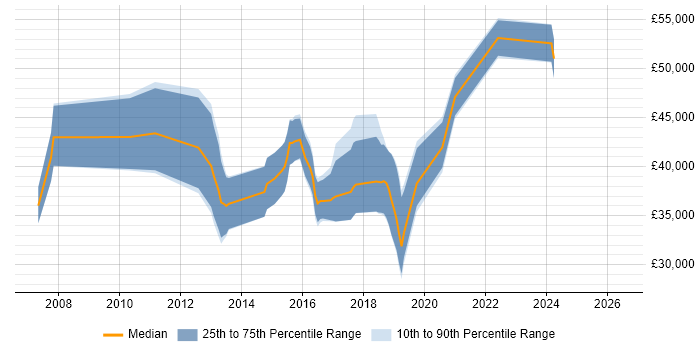 Salary distribution trend for jobs in Leicestershire citing QlikView