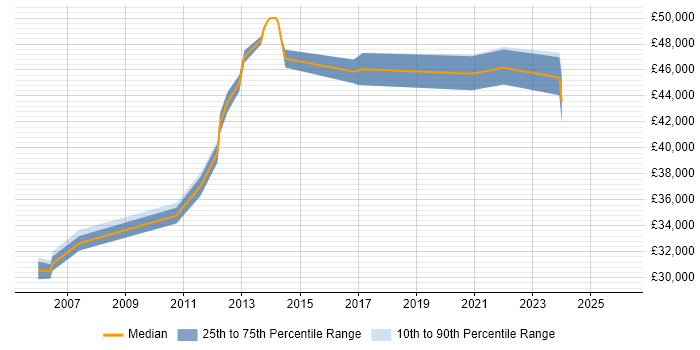 Salary distribution trend for jobs in Leicestershire citing QMS