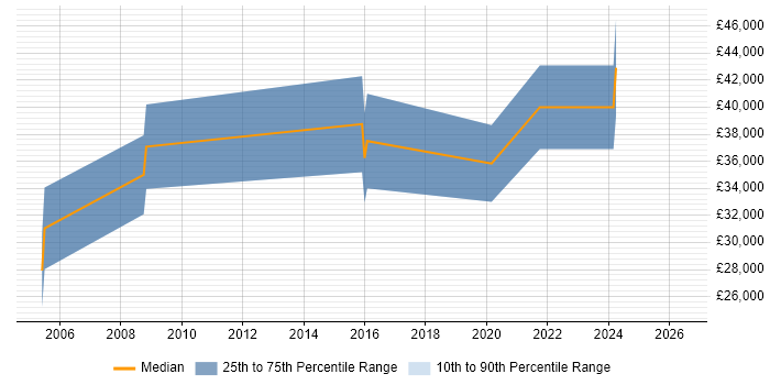 Salary distribution trend for jobs in Leicestershire citing Qt