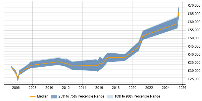 Salary distribution trend for Quality Engineer job vacancies in Leicestershire