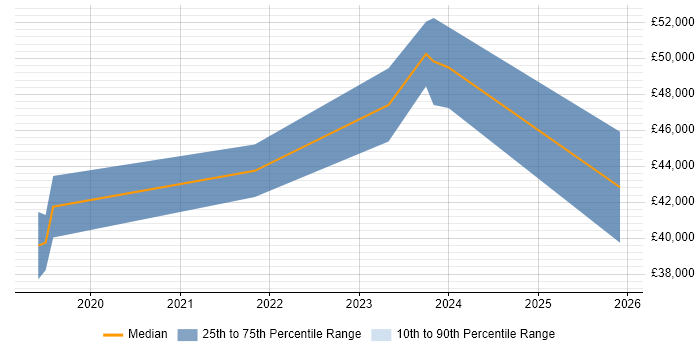 Salary distribution trend for jobs in Leicestershire citing Qualys