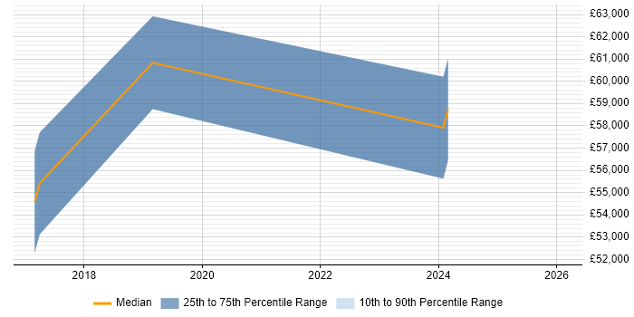Salary distribution trend for jobs in Leicestershire citing Re-Platforming