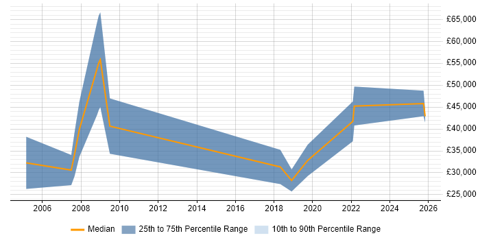 Salary distribution trend for Recruitment Consultant job vacancies in Leicestershire