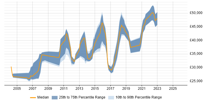 Salary distribution trend for jobs in Leicestershire citing Red Hat