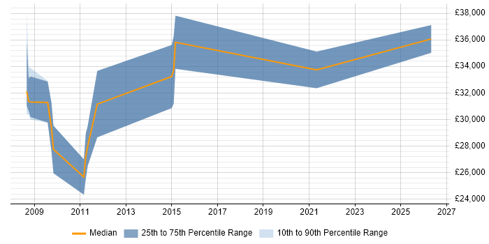 Salary distribution trend for jobs in Leicestershire citing RedPrairie