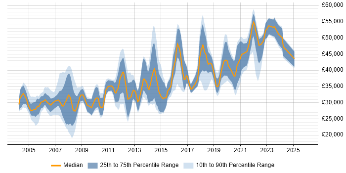 Salary distribution trend for jobs in Leicestershire citing Relational Database