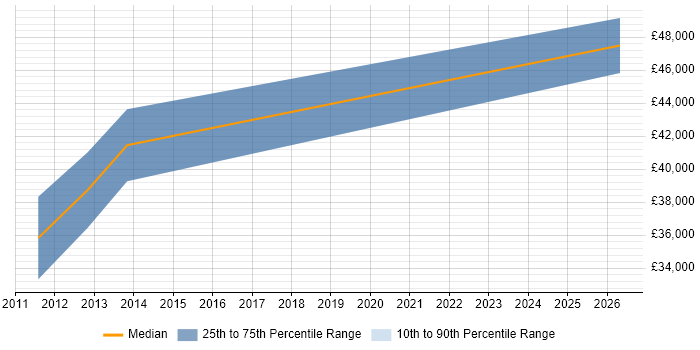 Salary distribution trend for Reliability Engineer job vacancies in Leicestershire
