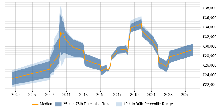 Salary distribution trend for jobs in Leicestershire citing Remote Desktop
