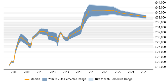 Salary distribution trend for Report Analyst job vacancies in Leicestershire